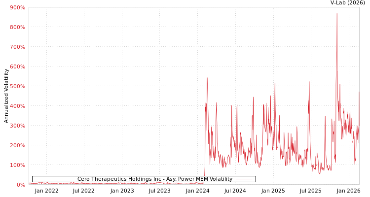 graph of Cero Therapeutics Holdings Inc APMEM