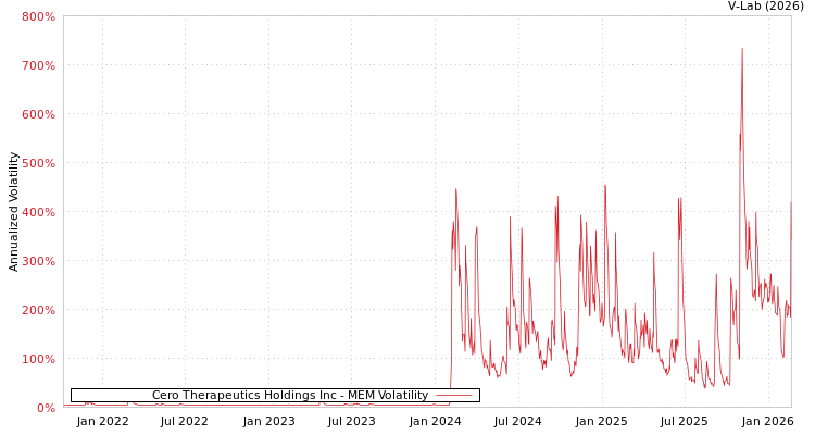 graph of Cero Therapeutics Holdings Inc MEM
