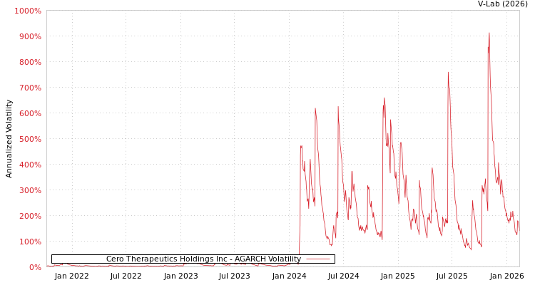 graph of Cero Therapeutics Holdings Inc AGARCH