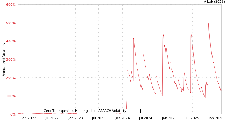 graph of Cero Therapeutics Holdings Inc APARCH