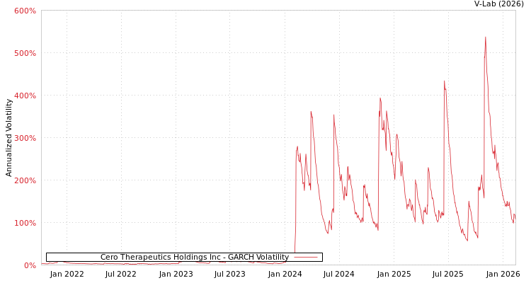 graph of Cero Therapeutics Holdings Inc GARCH