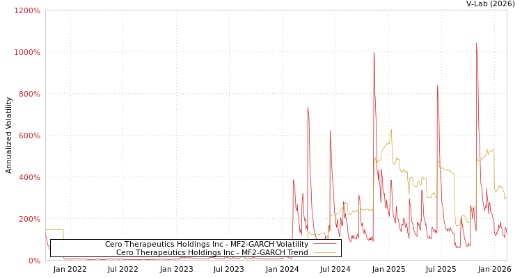 graph of Cero Therapeutics Holdings Inc MF2-GARCH