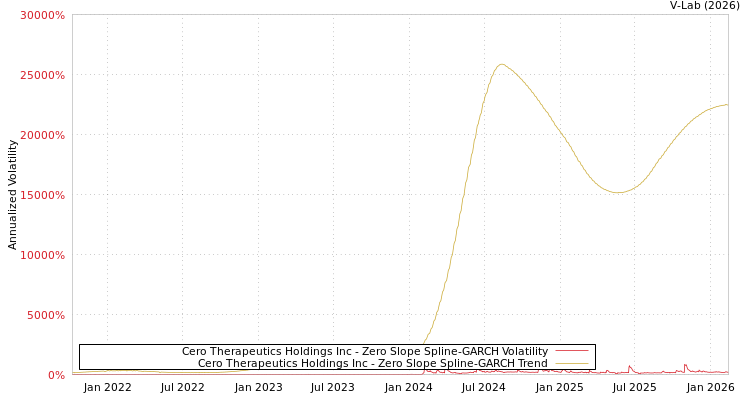 graph of Cero Therapeutics Holdings Inc S0GARCH