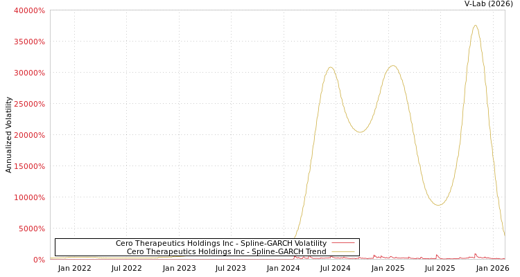 graph of Cero Therapeutics Holdings Inc SGARCH