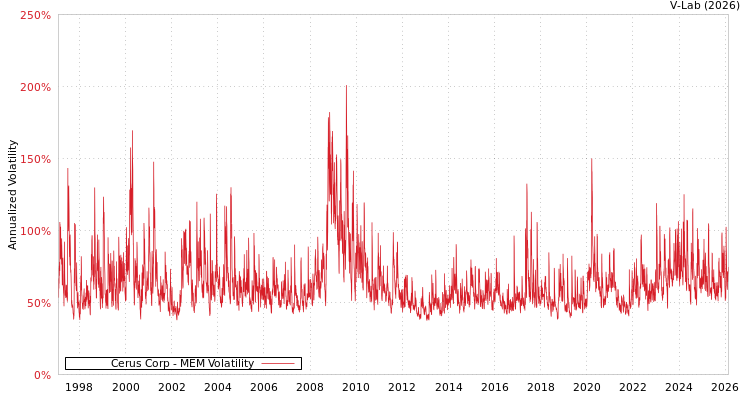graph of Cerus Corp MEM