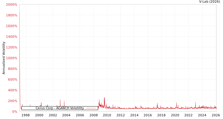 graph of Cerus Corp AGARCH