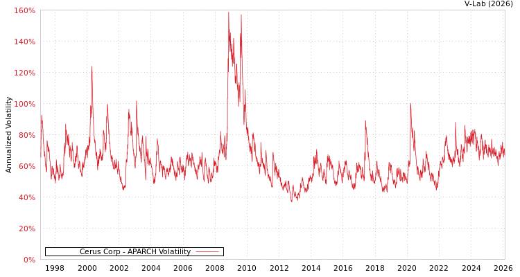 graph of Cerus Corp APARCH