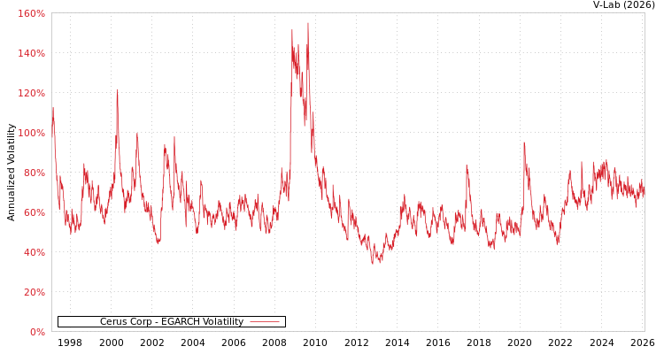 graph of Cerus Corp EGARCH