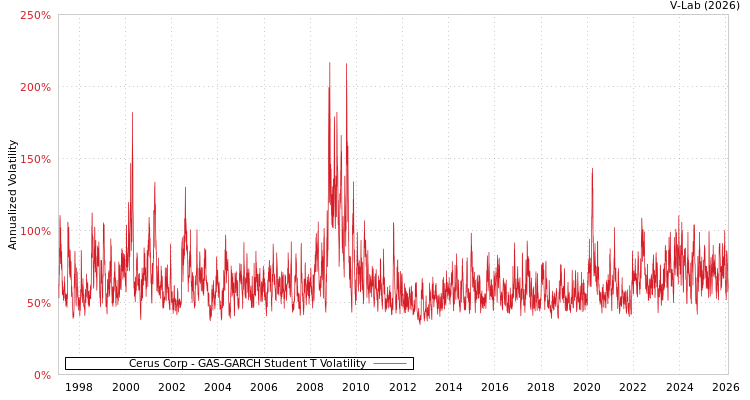 graph of Cerus Corp GAS-GARCH-T