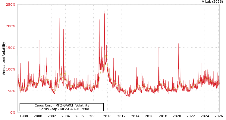 graph of Cerus Corp MF2-GARCH