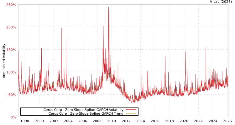 graph of Cerus Corp S0GARCH