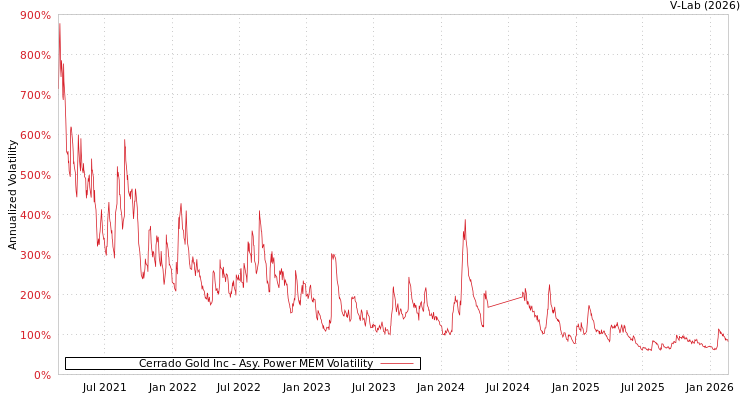 graph of Cerrado Gold Inc APMEM