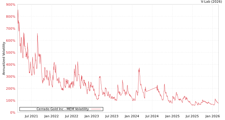 graph of Cerrado Gold Inc MEM