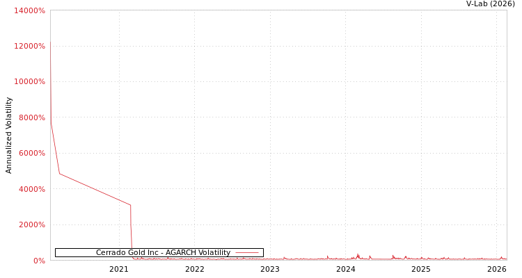 graph of Cerrado Gold Inc AGARCH