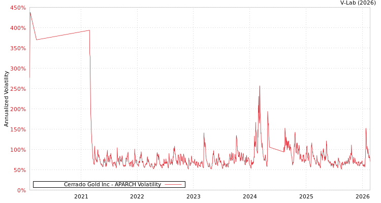 graph of Cerrado Gold Inc APARCH