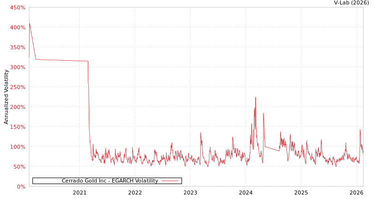 graph of Cerrado Gold Inc EGARCH