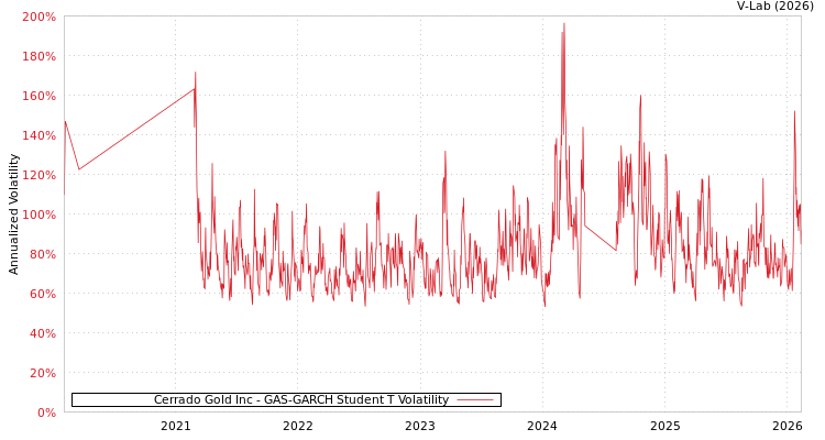 graph of Cerrado Gold Inc GAS-GARCH-T
