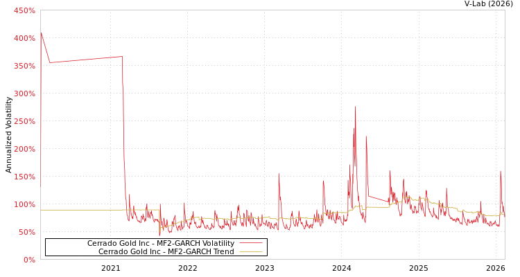 graph of Cerrado Gold Inc MF2-GARCH