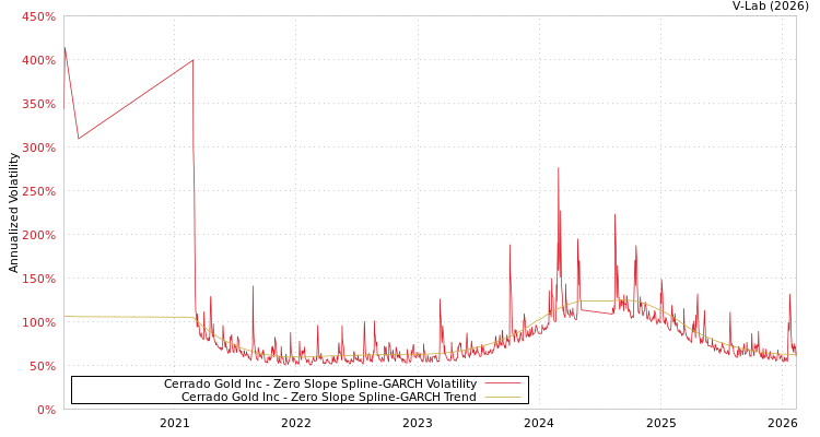 graph of Cerrado Gold Inc S0GARCH