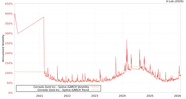 graph of Cerrado Gold Inc SGARCH