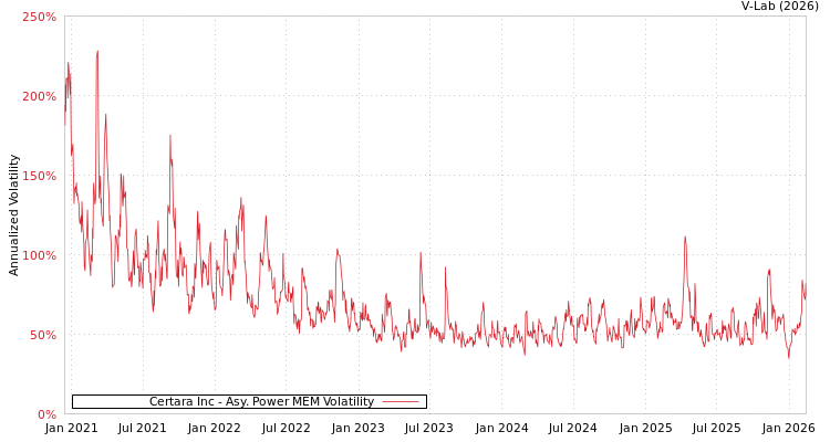 graph of Certara Inc APMEM