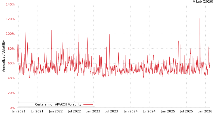 graph of Certara Inc APARCH