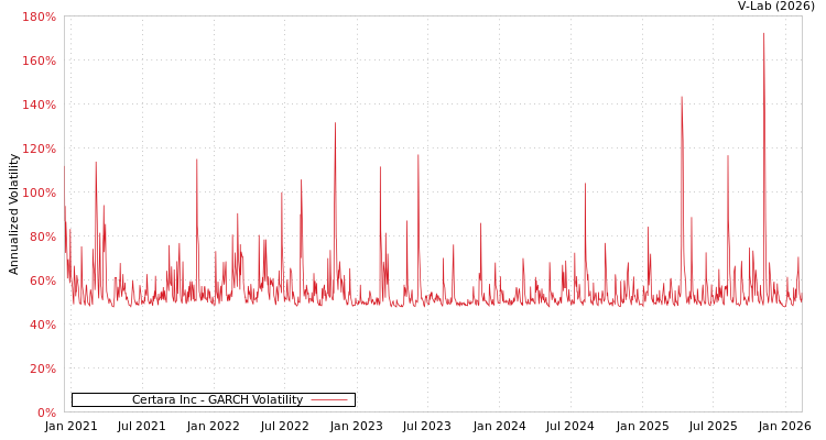 graph of Certara Inc GARCH