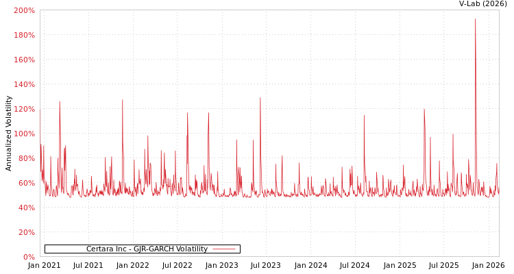 graph of Certara Inc GJR-GARCH