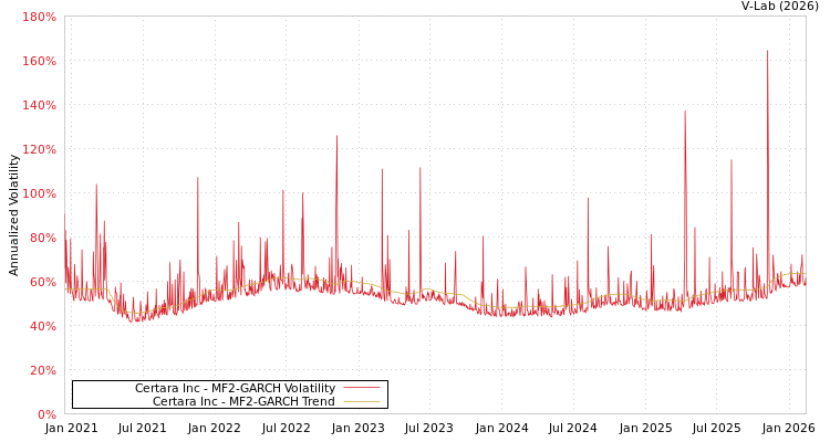 graph of Certara Inc MF2-GARCH