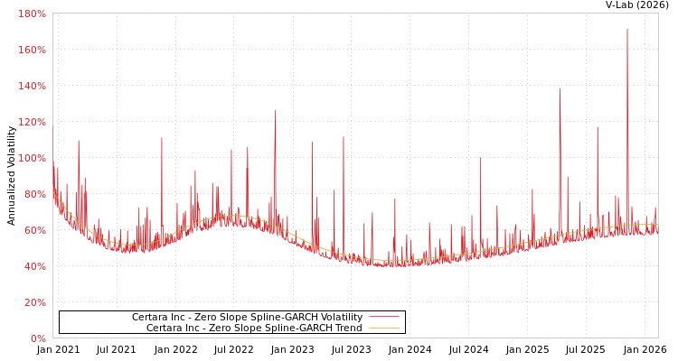 graph of Certara Inc S0GARCH