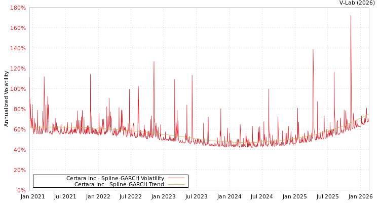 graph of Certara Inc SGARCH