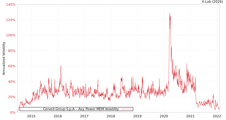 graph of Cerved Group S.p.A. APMEM