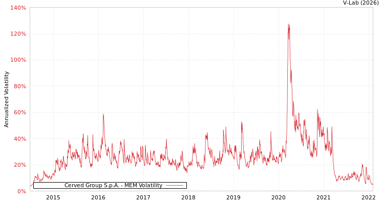 graph of Cerved Group S.p.A. MEM