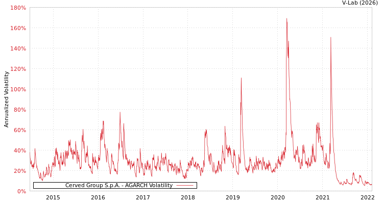 graph of Cerved Group S.p.A. AGARCH
