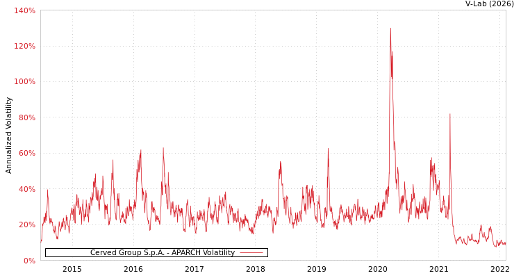graph of Cerved Group S.p.A. APARCH