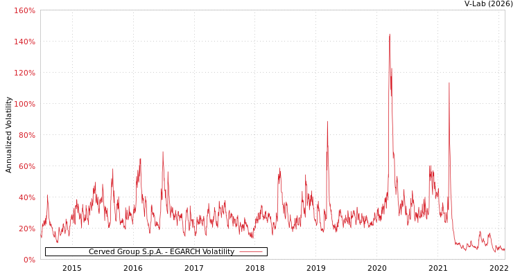 graph of Cerved Group S.p.A. EGARCH