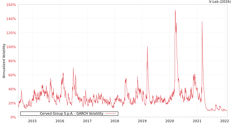 graph of Cerved Group S.p.A. GARCH