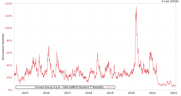 graph of Cerved Group S.p.A. GAS-GARCH-T