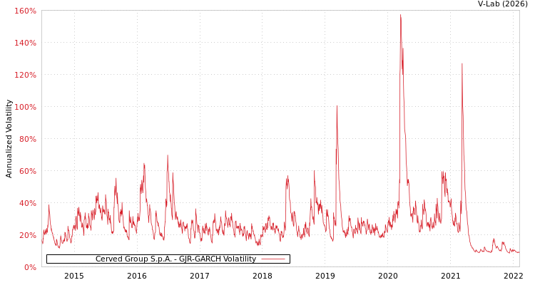 graph of Cerved Group S.p.A. GJR-GARCH
