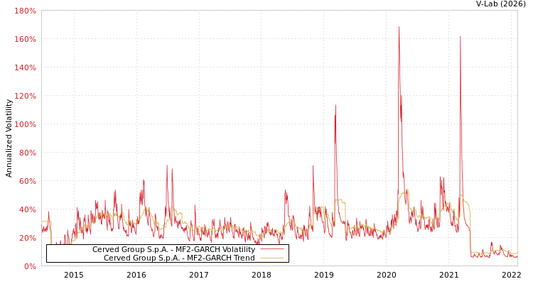 graph of Cerved Group S.p.A. MF2-GARCH
