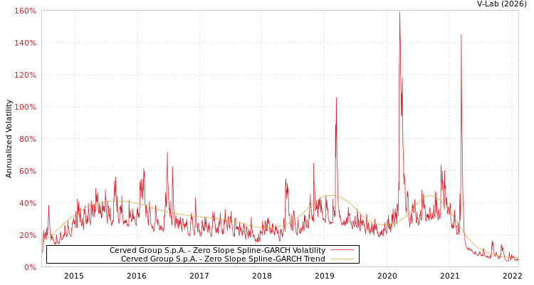 graph of Cerved Group S.p.A. S0GARCH