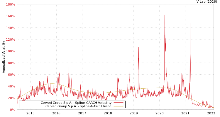 graph of Cerved Group S.p.A. SGARCH