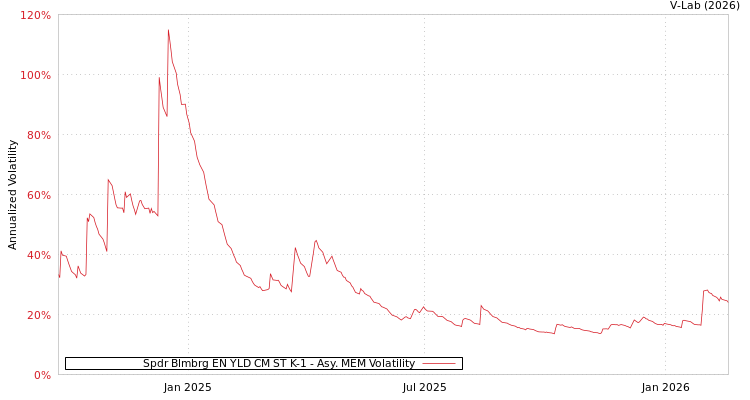 graph of Spdr Blmbrg EN YLD CM ST K-1 AMEM
