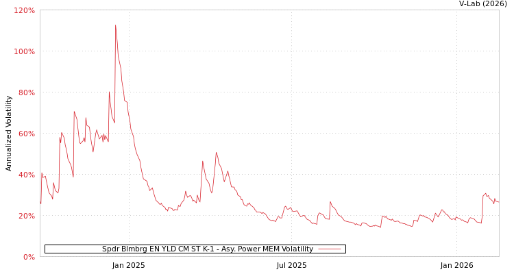 graph of Spdr Blmbrg EN YLD CM ST K-1 APMEM