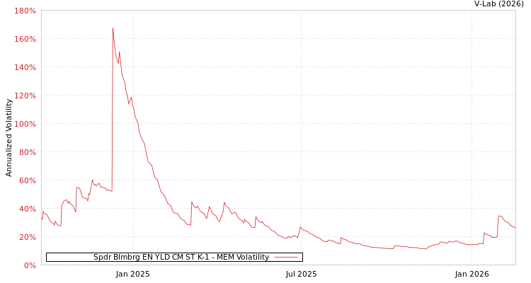 graph of Spdr Blmbrg EN YLD CM ST K-1 MEM