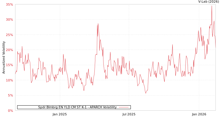graph of Spdr Blmbrg EN YLD CM ST K-1 APARCH