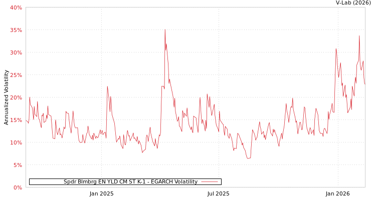 graph of Spdr Blmbrg EN YLD CM ST K-1 EGARCH