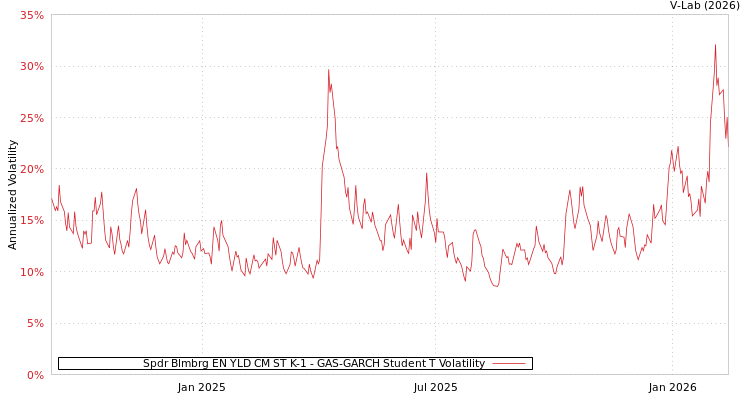 graph of Spdr Blmbrg EN YLD CM ST K-1 GAS-GARCH-T