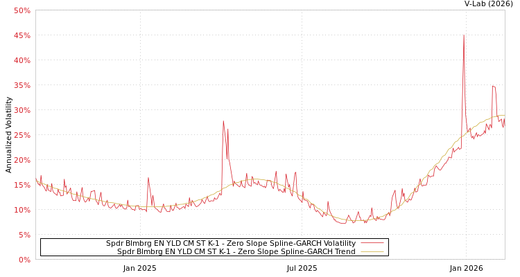 graph of Spdr Blmbrg EN YLD CM ST K-1 S0GARCH