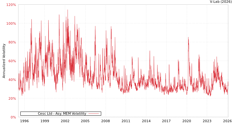 graph of Cesc Ltd AMEM